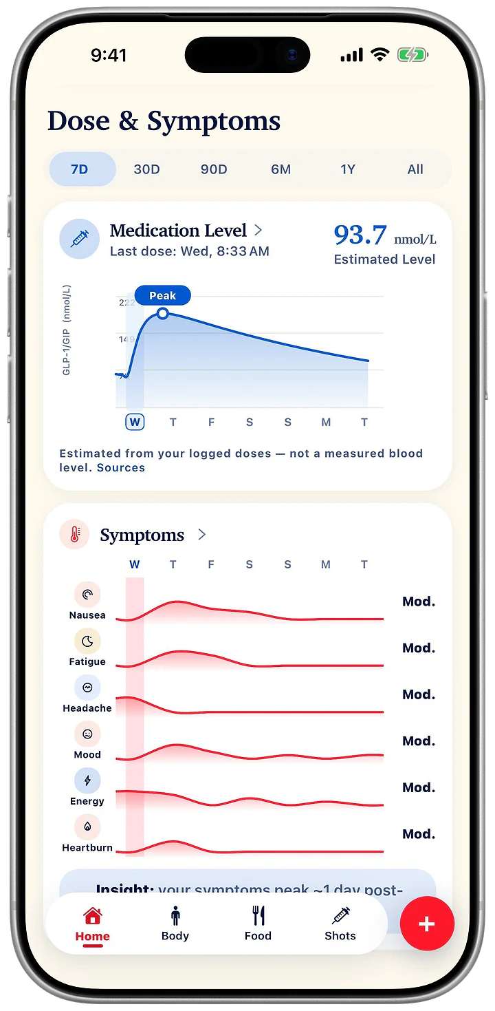 Dose and Symptoms: the estimated medication level after the last dose, with the peak marked, and symptom lanes for the week under it.