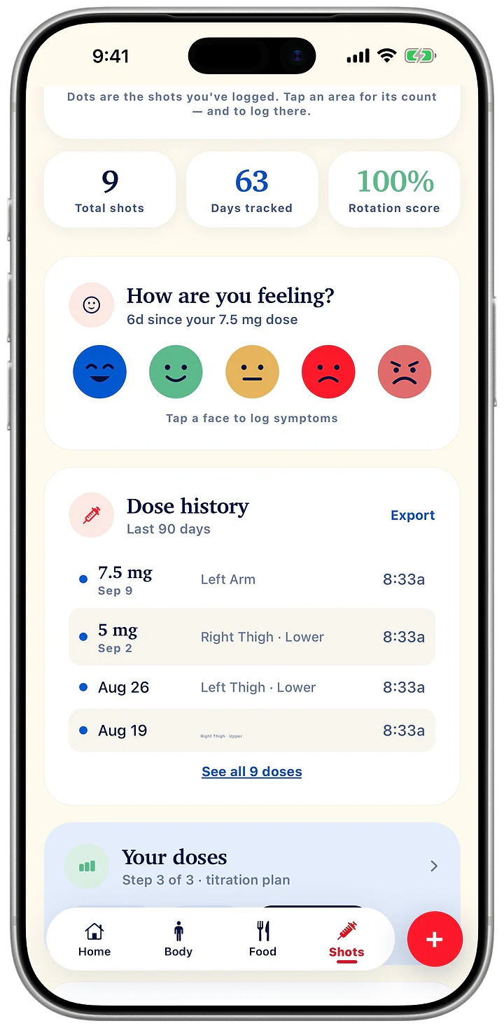 Shots in Pensday: nine shots over 63 days, a how-are-you-feeling check-in since the 7.5 mg dose, and the dose history with each dose, site and time.