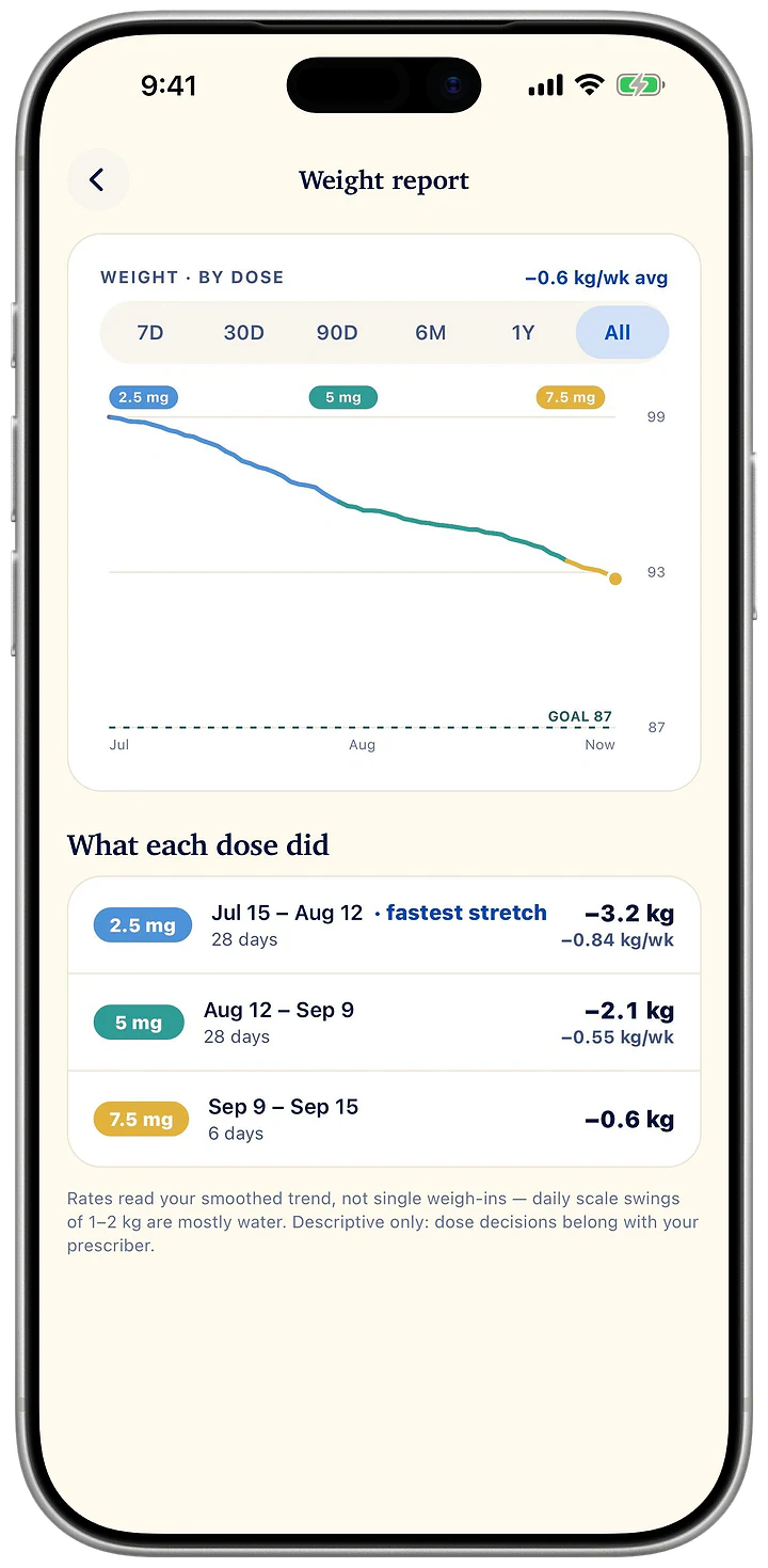 Weight report: a weight trend line colored by dose (2.5, 5 and 7.5 mg) toward a goal line, and a list of what each dose did.