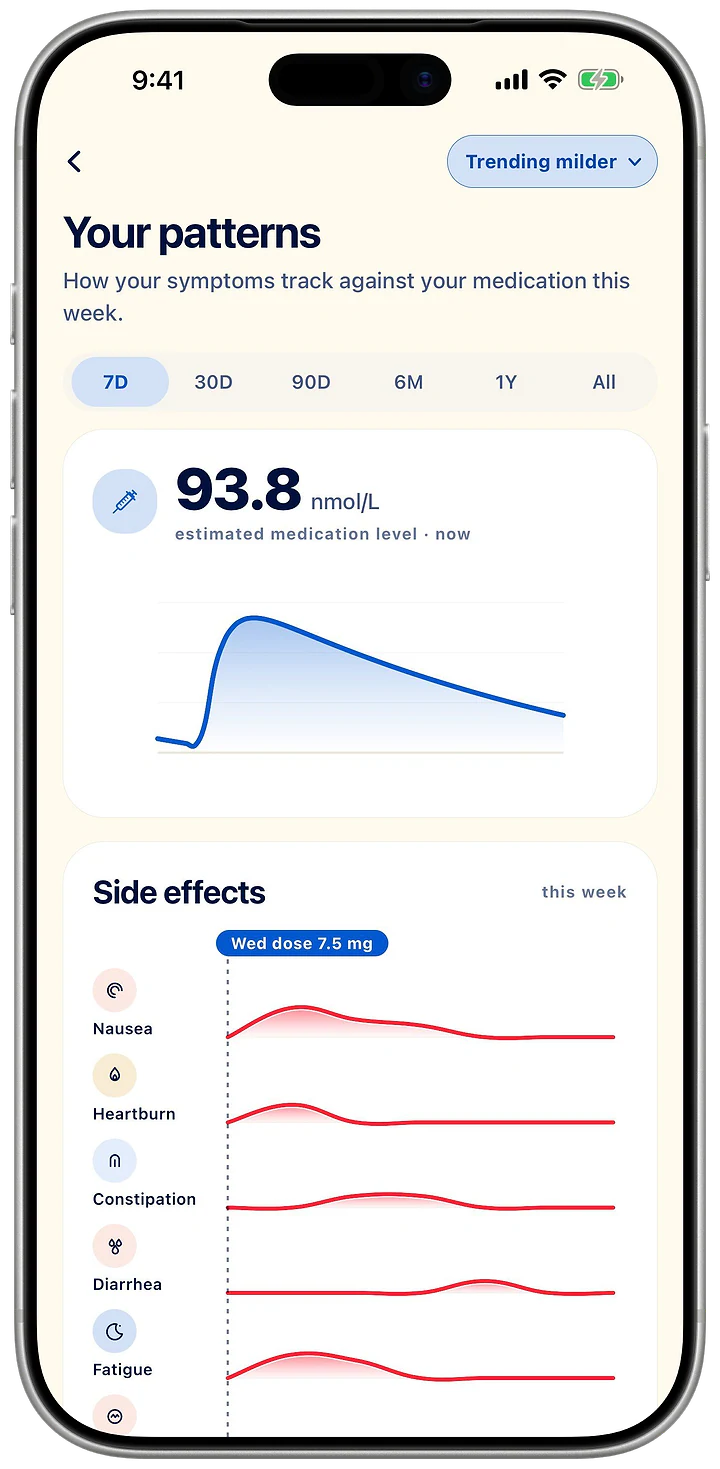 Your patterns: an estimated medication-level curve for the week and side-effect lanes for nausea, heartburn, constipation, diarrhea and fatigue under it.