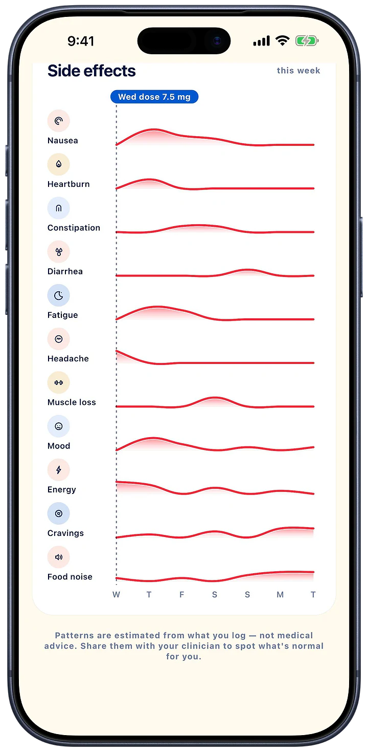 Your patterns: side-effect lanes for the week under the estimated medication level.