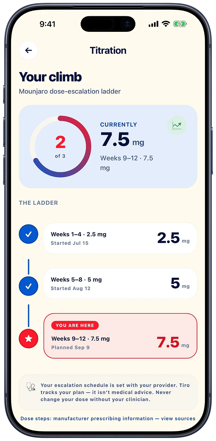 Titration: the Mounjaro dose-escalation ladder, the current step at 7.5 mg and the earlier 2.5 and 5 mg steps checked off.