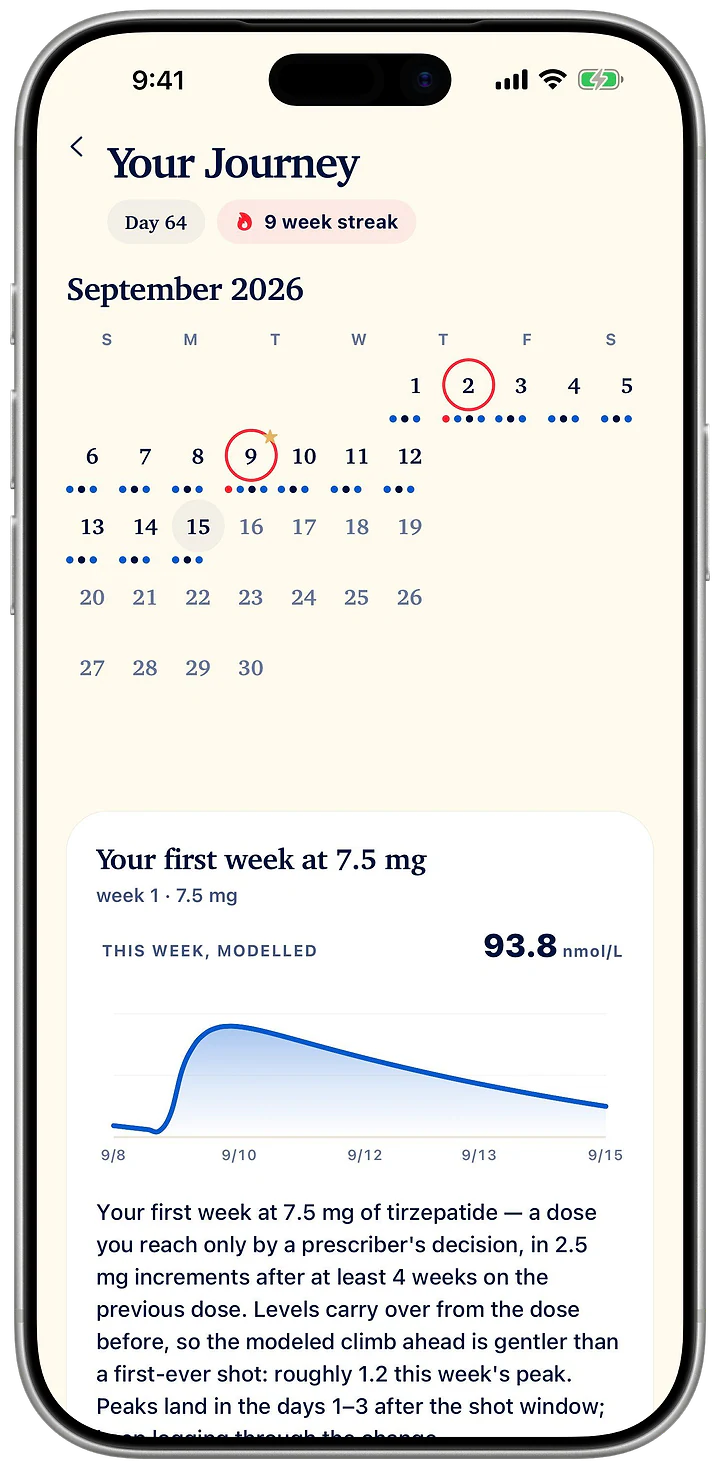 Your Journey: day 64 and a 9-week streak over a September calendar of logged days, and the first week at 7.5 mg.